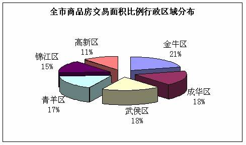 尺度 成都一周市场分析  城西交易大 2 3环仍热