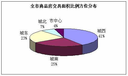 尺度 成都一周市场分析  城西交易大 2 3环仍热