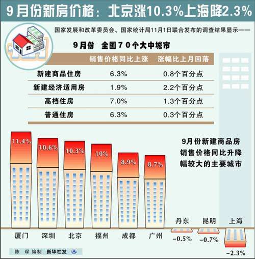 9月份新建住房售价强劲上涨6 3 