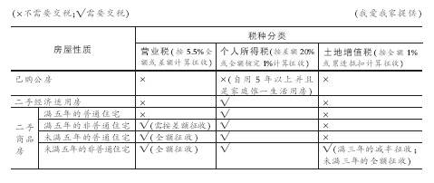 非普宅3年内交易增税1 以上 对房价调控作用有限
