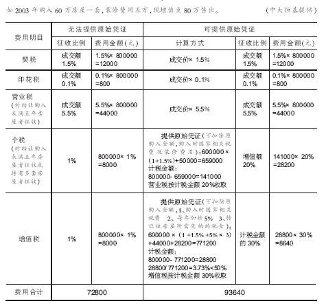 非普宅3年内交易增税1 以上 对房价调控作用有限