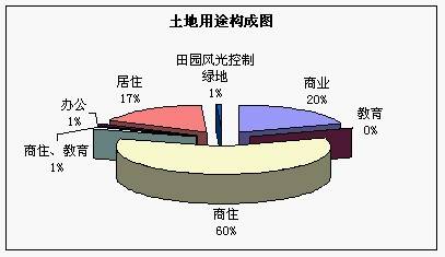 土地篇 尺度05年成都年度研究报告