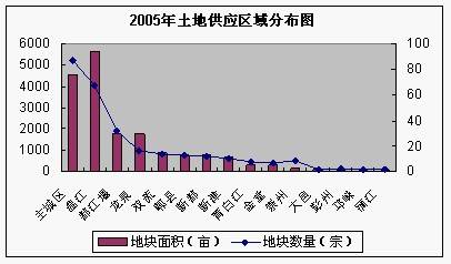 土地篇 尺度05年成都年度研究报告