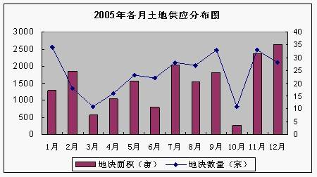 土地篇 尺度05年成都年度研究报告