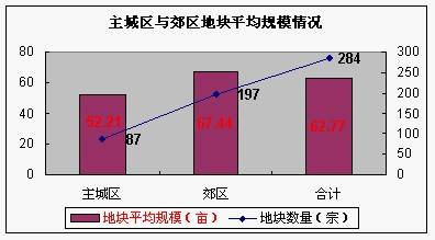 土地篇 尺度05年成都年度研究报告