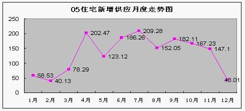 新盘篇 05年成都年度研究报告