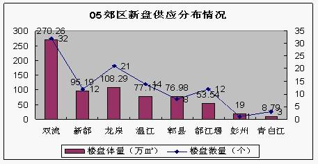 新盘篇 05年成都年度研究报告