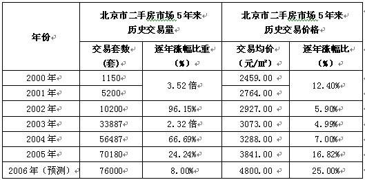 二手房创纪录 5年来交易涨幅最低 价格涨幅最高