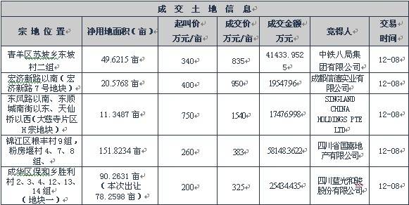 12 4  12 10成都楼市一周资讯点评