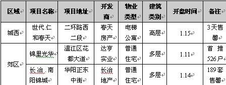 2006 1 09 1 15成都楼市一周资讯点评