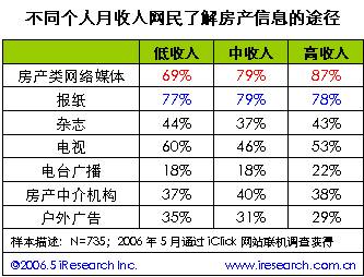不同个人月收入网民了解房产信息的途径