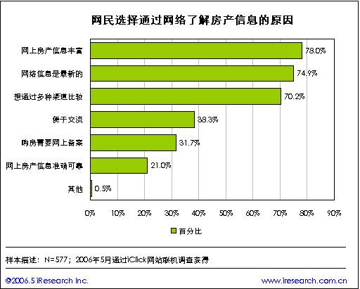 网民选择通过房产类网络媒体了解房产信息的主要原因