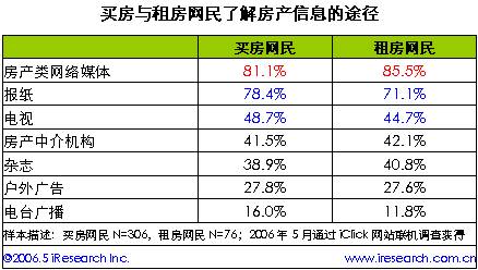 买房与租房网民了解房产信息的途径