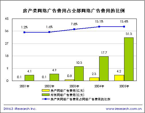 房产网络广告投放费用占所有网络广告的比例