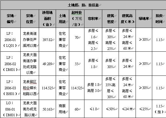 1 16 2 05成都楼市一周资讯点评
