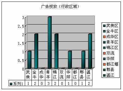 成都房地产市场分析02 04  02 09