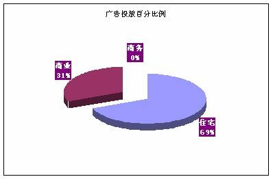成都房地产市场分析02 04  02 09