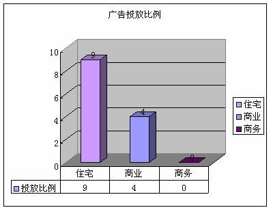 成都房地产市场分析02 04  02 09