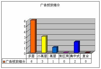 成都房地产市场分析02 04  02 09