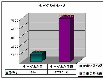 成都房地产市场分析 02 10  02 16 