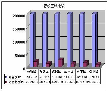 成都房地产市场分析 02 10  02 16 