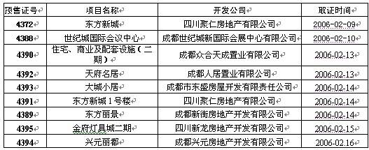 成都房地产市场分析 02 10  02 16 