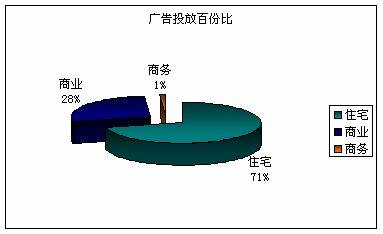 成都房地产市场分析 02 10  02 16 
