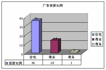 成都房地产市场分析 02 10  02 16 