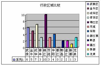 成都房地产市场分析 02 10  02 16 