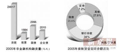 央行报告 2005年末商品房空置同比增15 7 