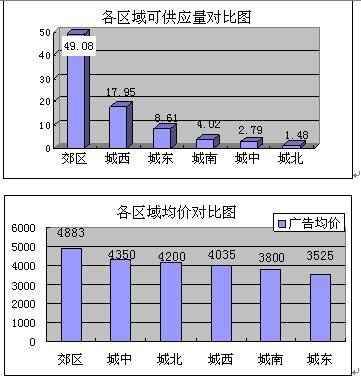 成都房地产1月份月度反馈