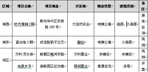房地产一周资讯点评 2 27 3 05 