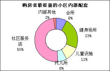 各年龄段购房者六项调查