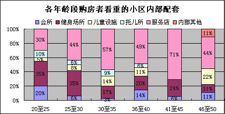 各年龄段购房者六项调查