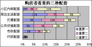各年龄段购房者六项调查
