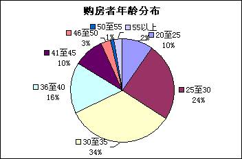 各年龄段购房者六项调查