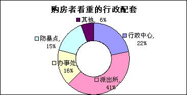 各年龄段购房者六项调查