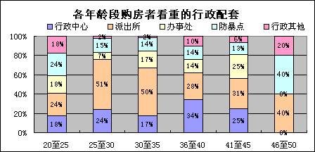 各年龄段购房者六项调查