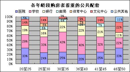 各年龄段购房者六项调查