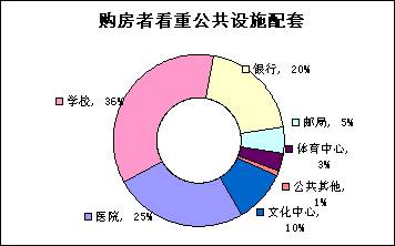 各年龄段购房者六项调查