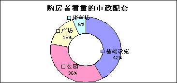 各年龄段购房者六项调查