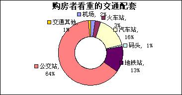 各年龄段购房者六项调查