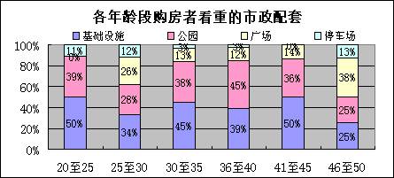 各年龄段购房者六项调查