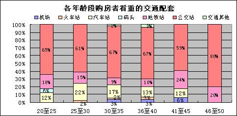 各年龄段购房者六项调查