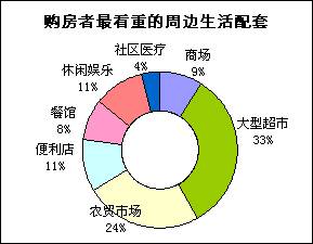 各年龄段购房者六项调查