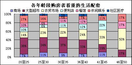 各年龄段购房者六项调查