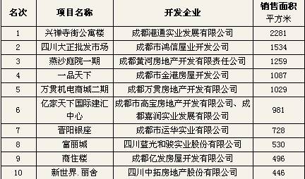 3 6 3 12商品房销售权威排行榜