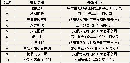 3 6 3 12商品房销售权威排行榜