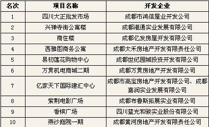 3 6 3 12商品房销售权威排行榜