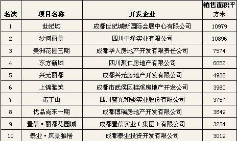 3 6 3 12商品房销售权威排行榜